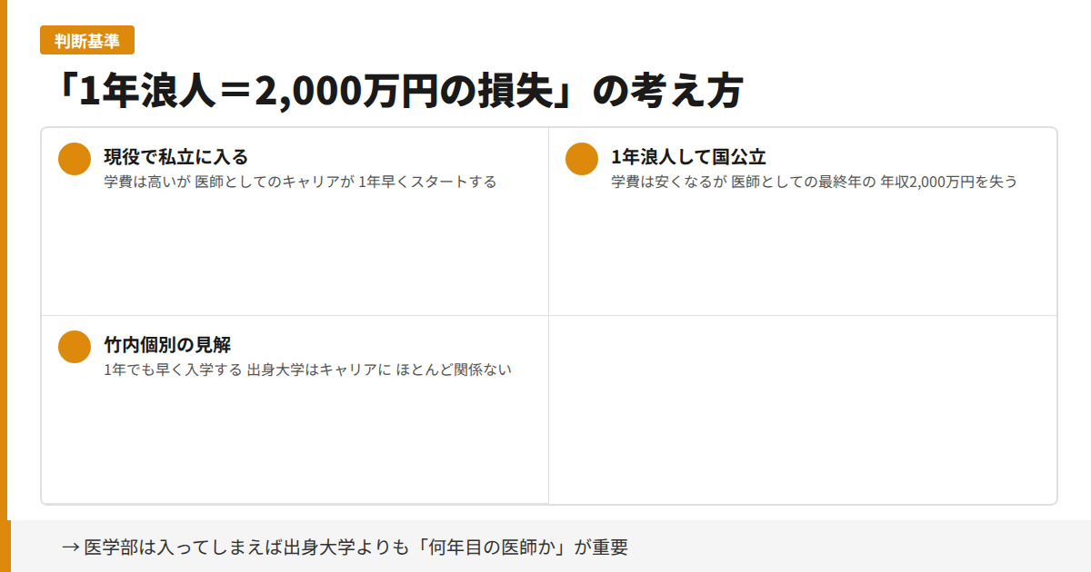 1年浪人は2000万円の損失