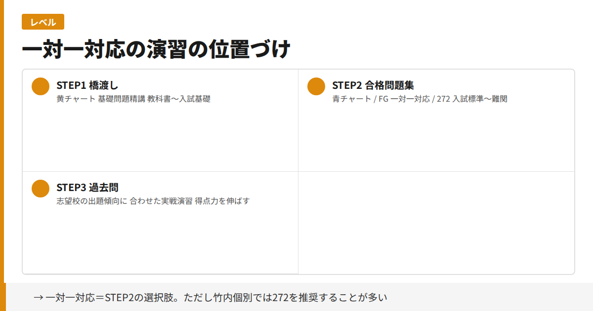 一対一対応の演習の位置づけ