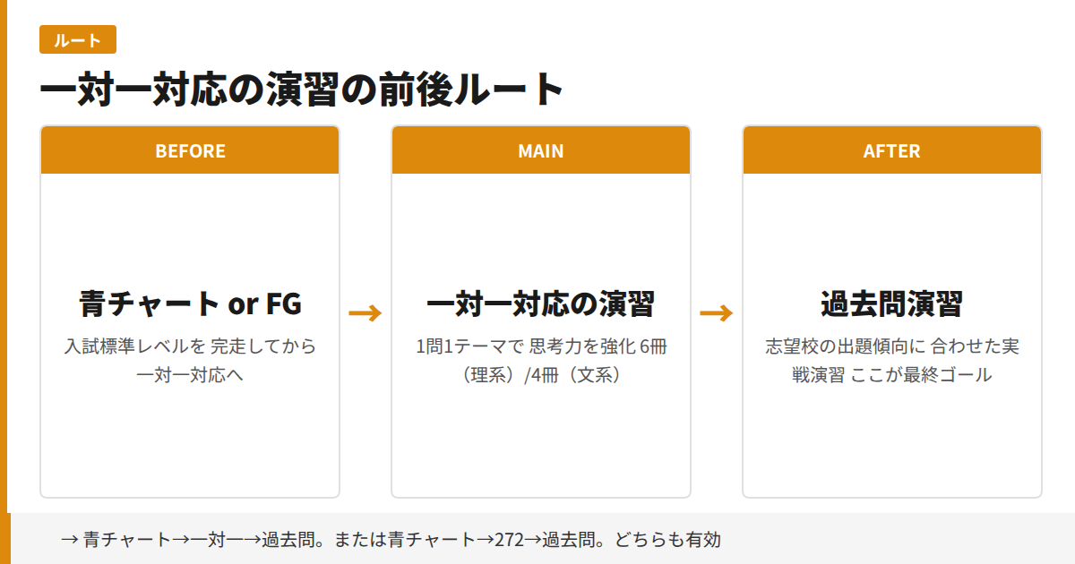 一対一対応の演習の前後ルート