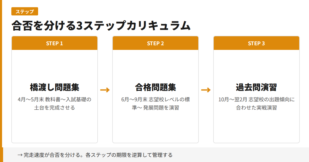 合否を分ける3ステップカリキュラム