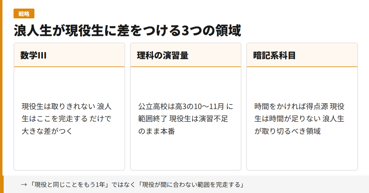 浪人生が現役生に差をつける3つの領域