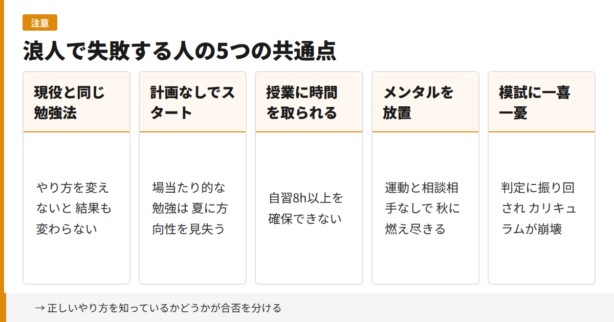浪人で失敗する人の5つの共通点