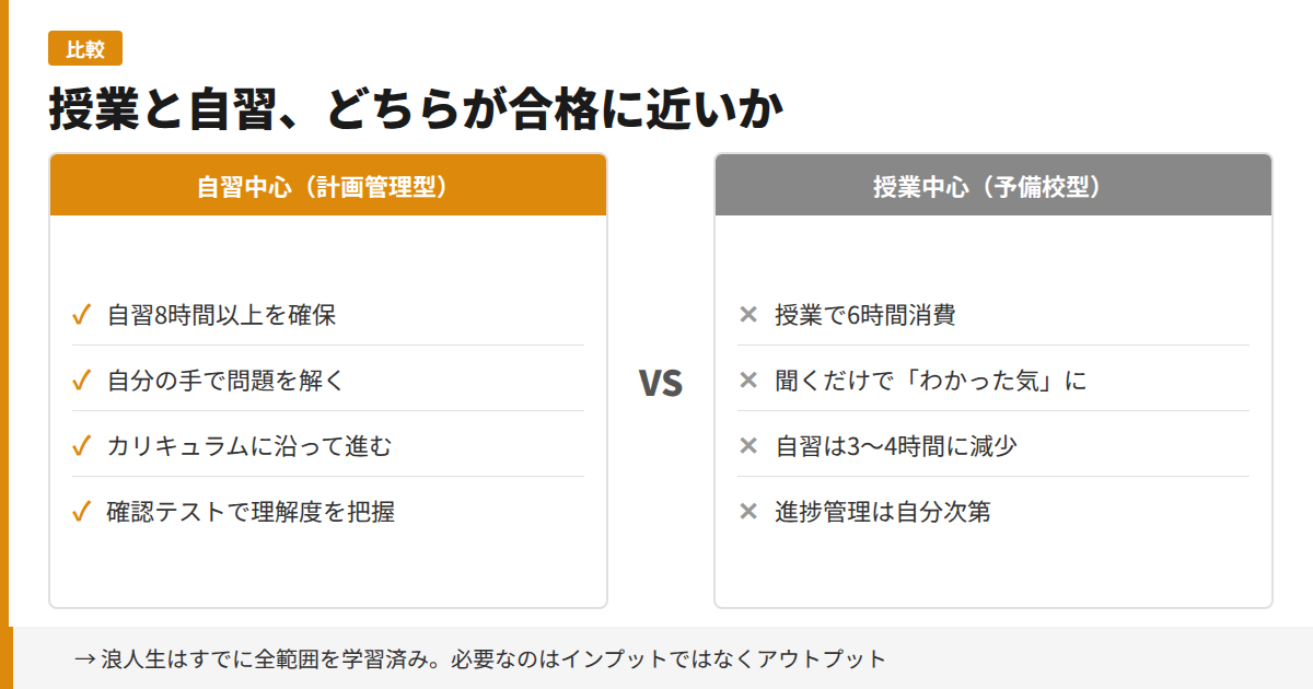 授業と自習の比較