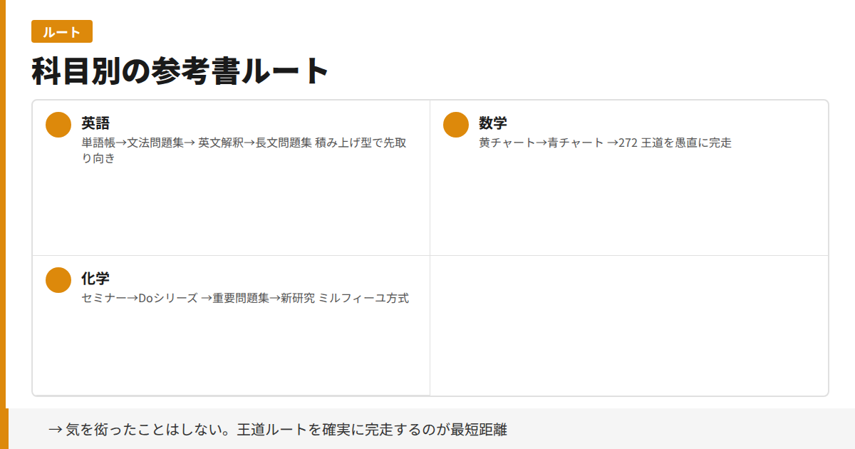 科目別の参考書ルート