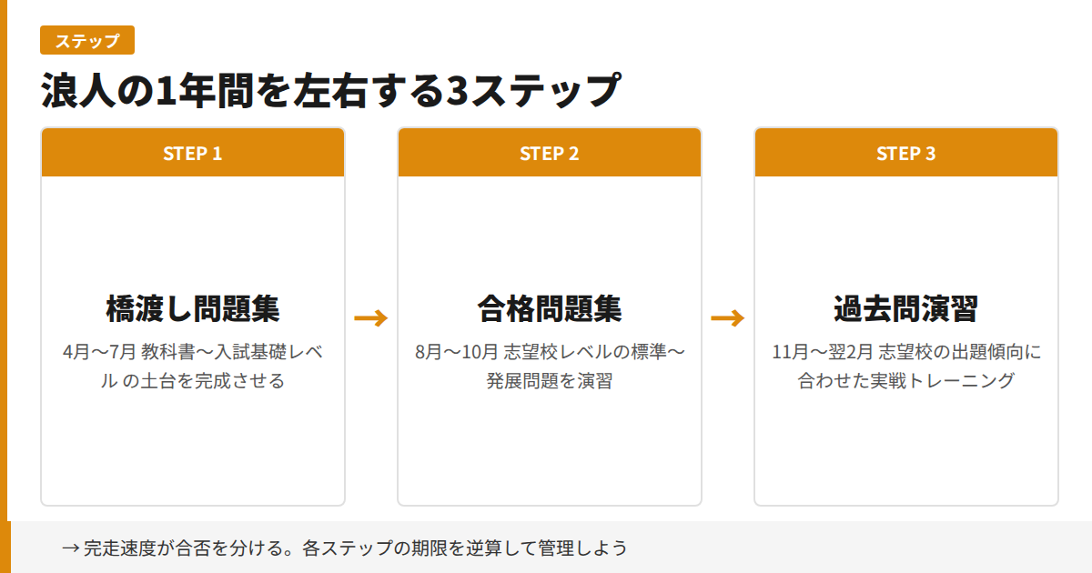 浪人の1年間を左右する3ステップ