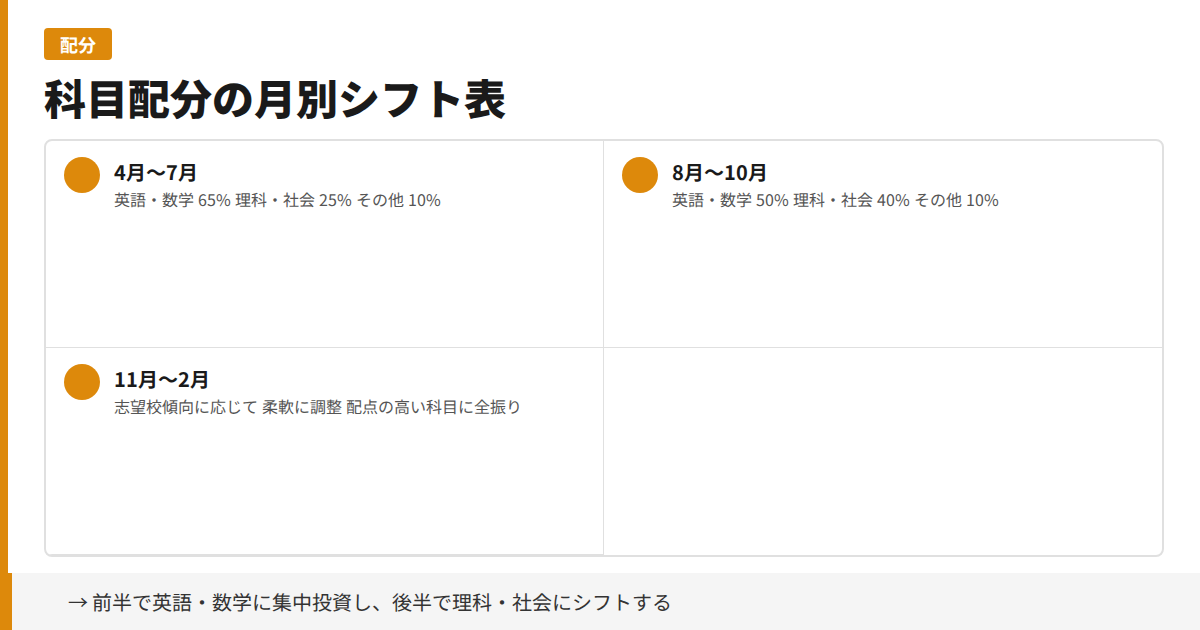 浪人生の科目配分の考え方