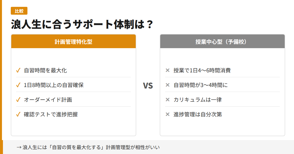 浪人生に合う塾の比較