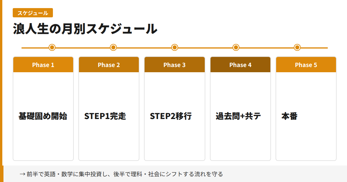 浪人生の月別スケジュール