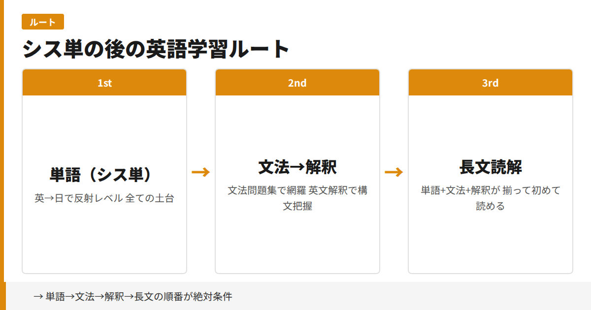 シス単の後の英語学習ルート