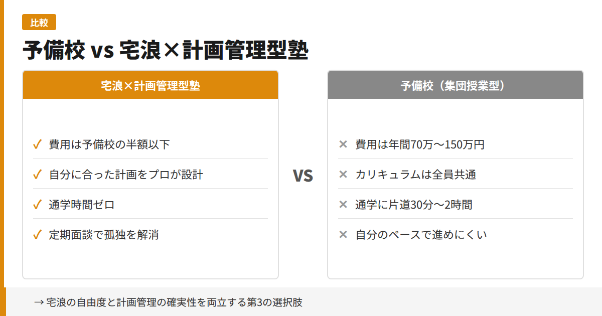予備校 vs 宅浪×計画管理型塾の比較