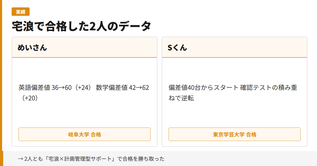 宅浪で合格した2人のデータ