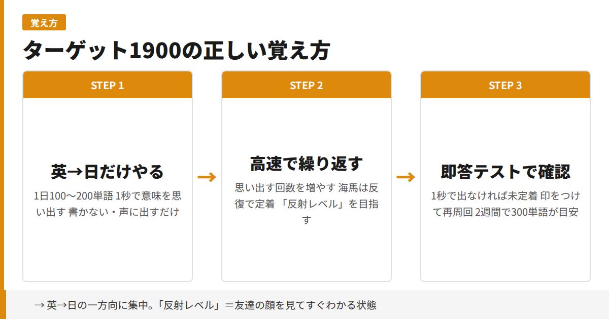 ターゲット1900の正しい覚え方
