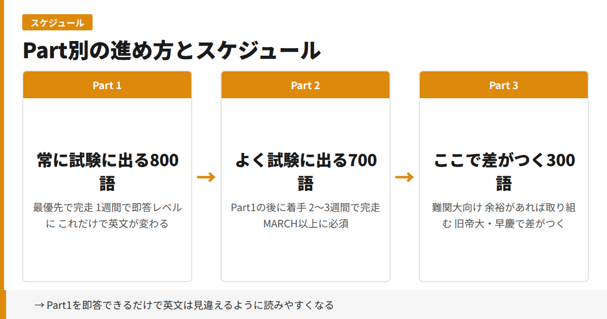 Part別の進め方とスケジュール
