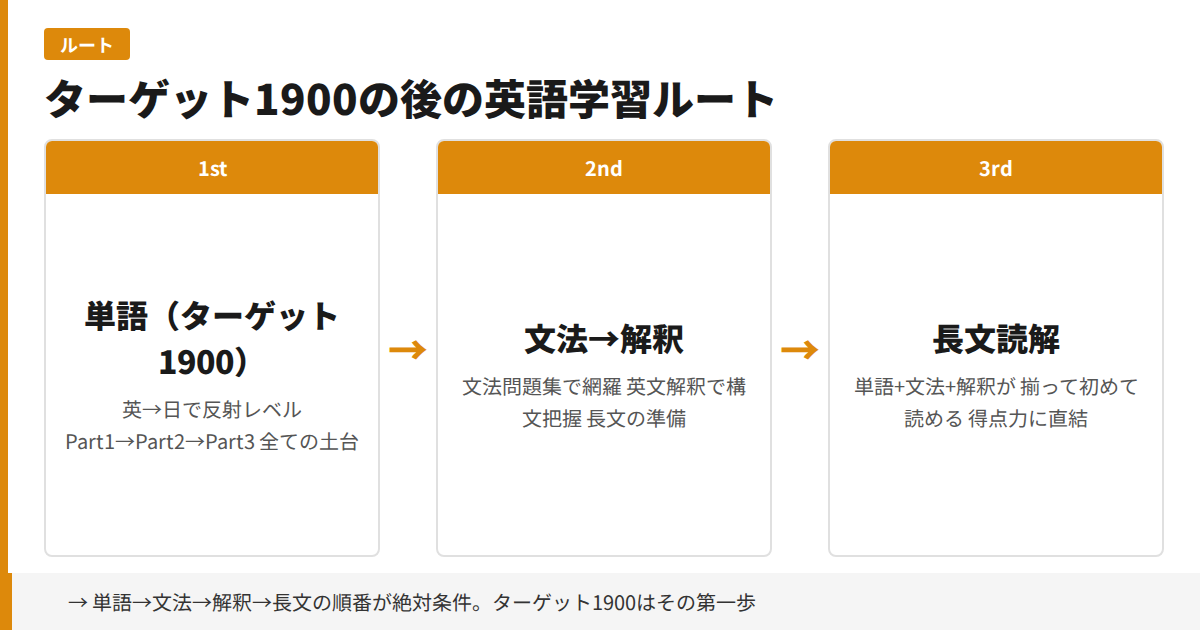 ターゲット1900の後の英語学習ルート