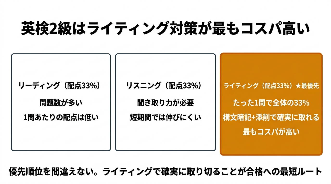 英検2級はライティング対策が最もコスパ高い