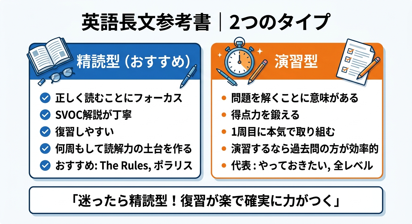 英語長文参考書の演習型vs精読型の図解