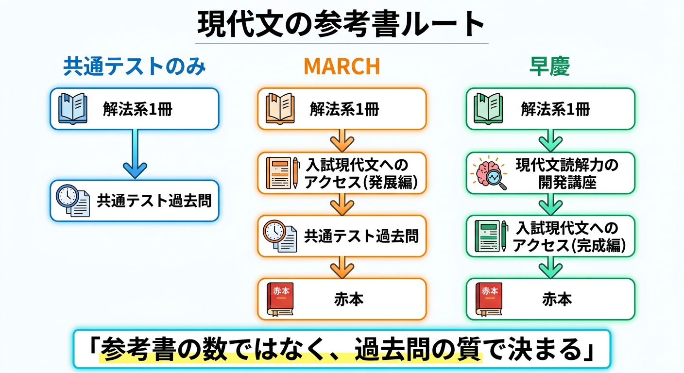 現代文の参考書ルート図解