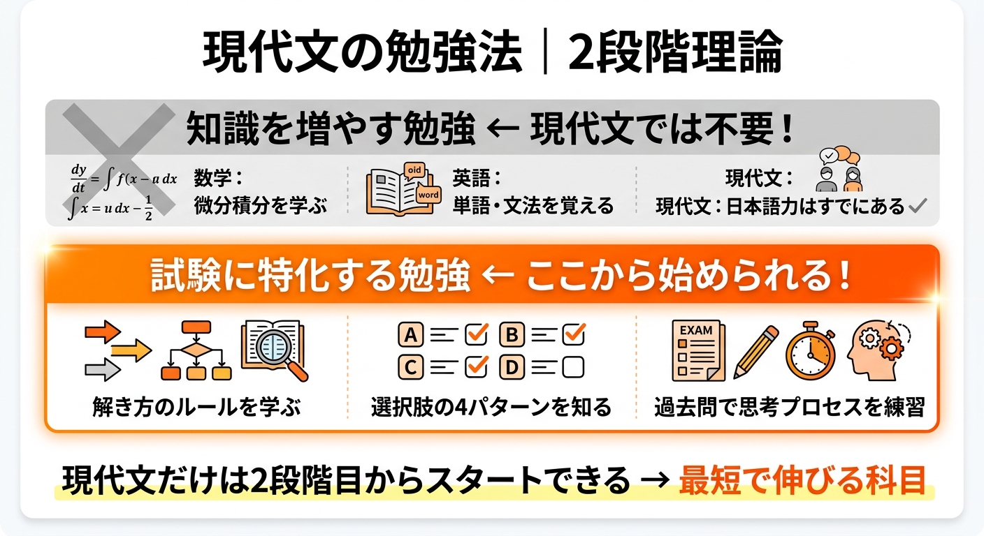 現代文の勉強法2段階理論の図解