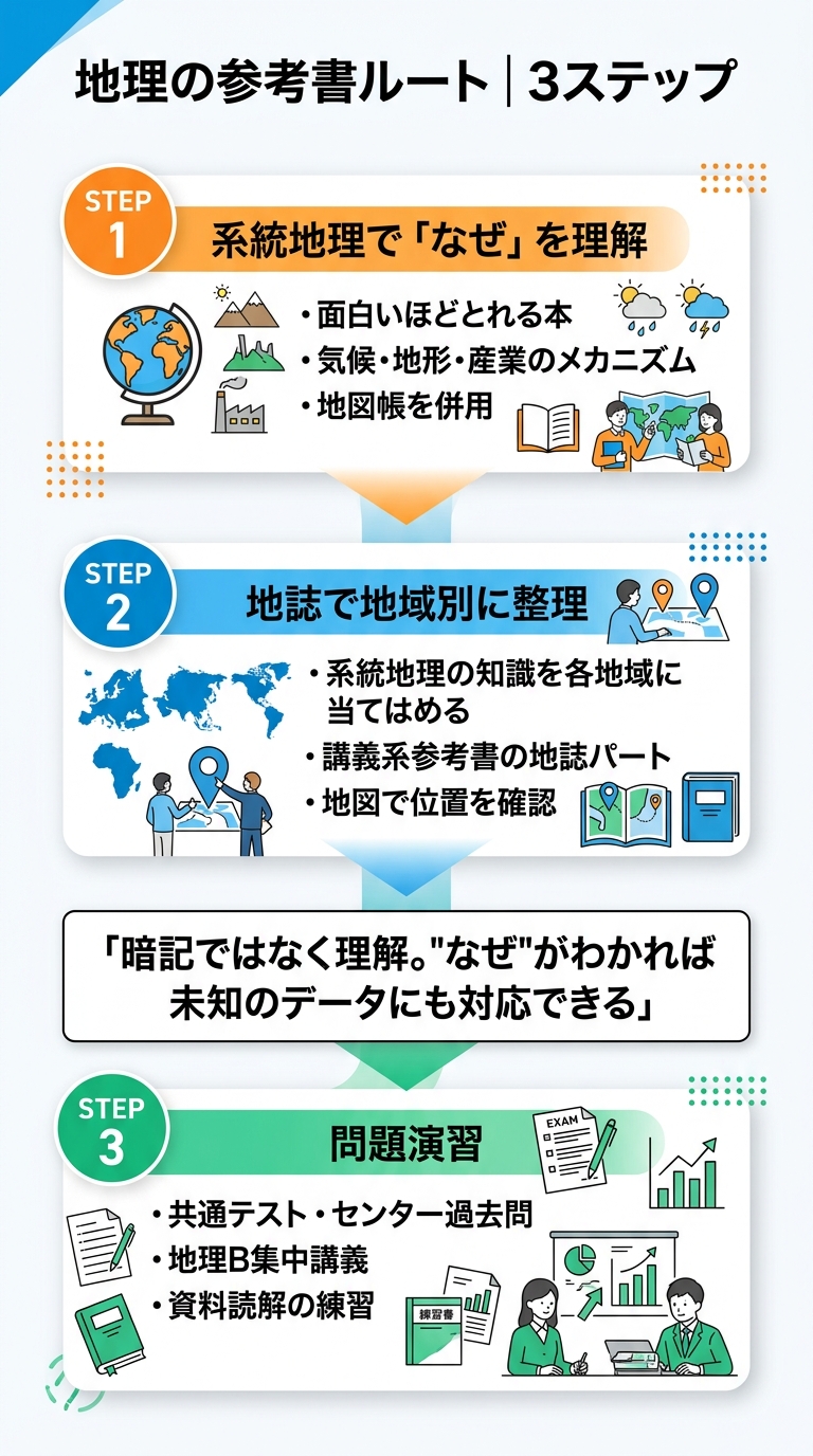 地理の参考書ルート3ステップの図解