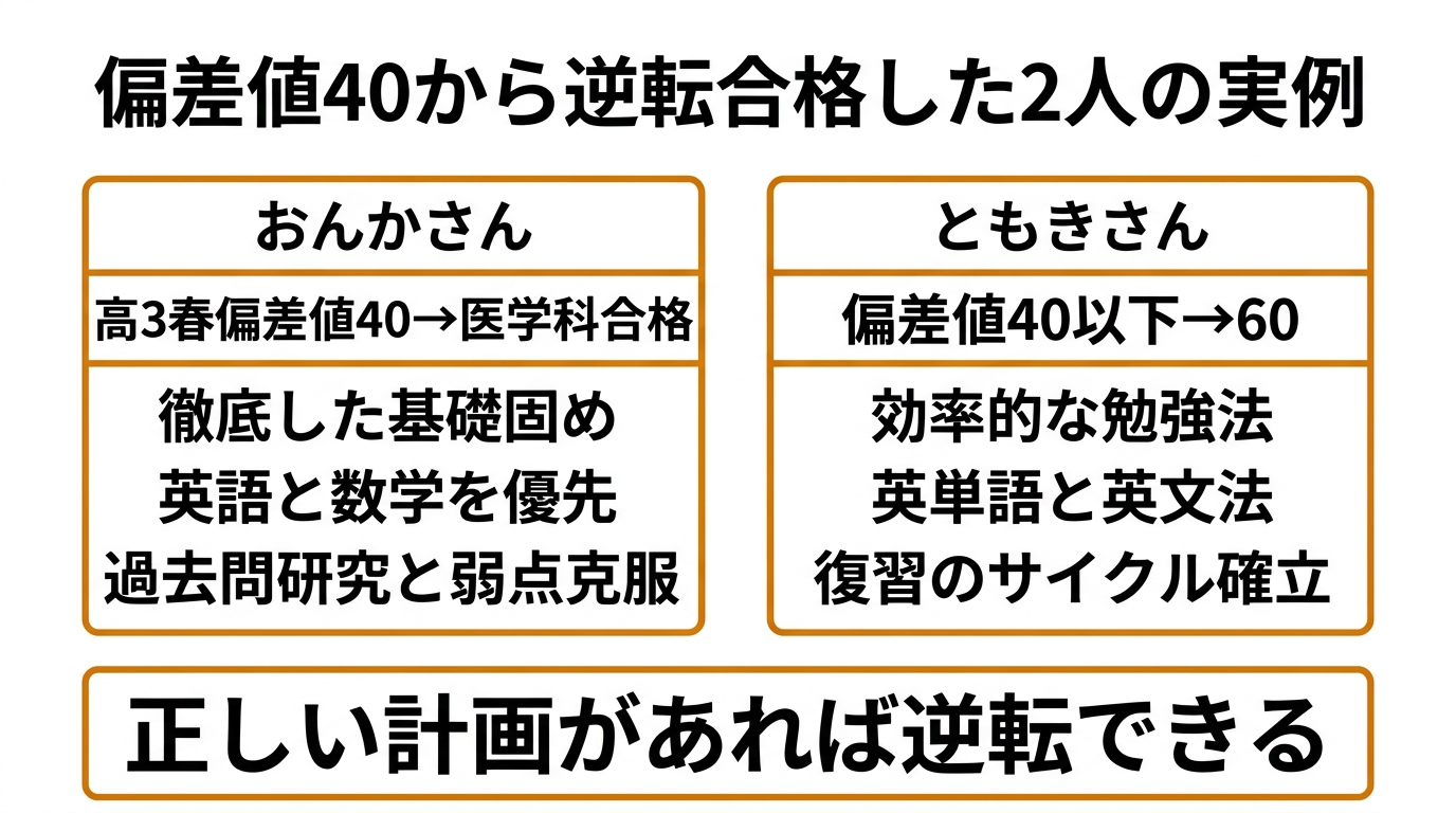 偏差値40から逆転合格した2人の実例