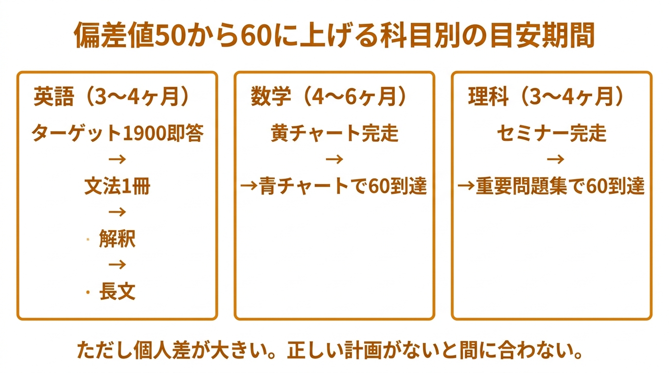 偏差値50から60に上げる科目別目安