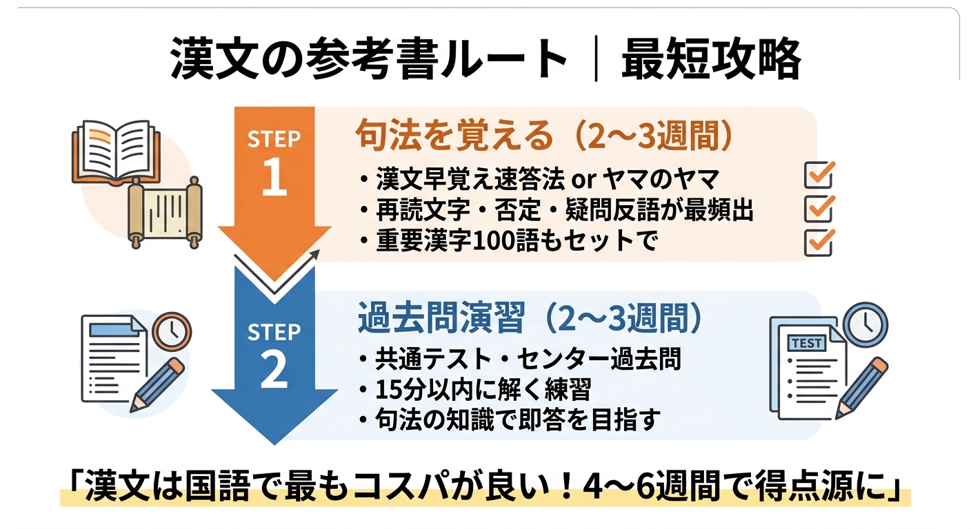 漢文の参考書ルート図解