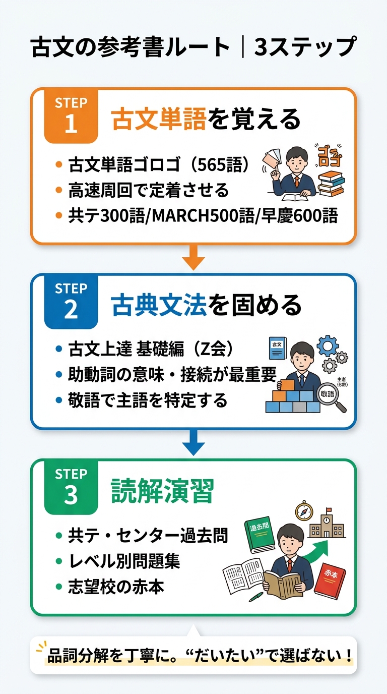 古文の参考書ルート3ステップの図解