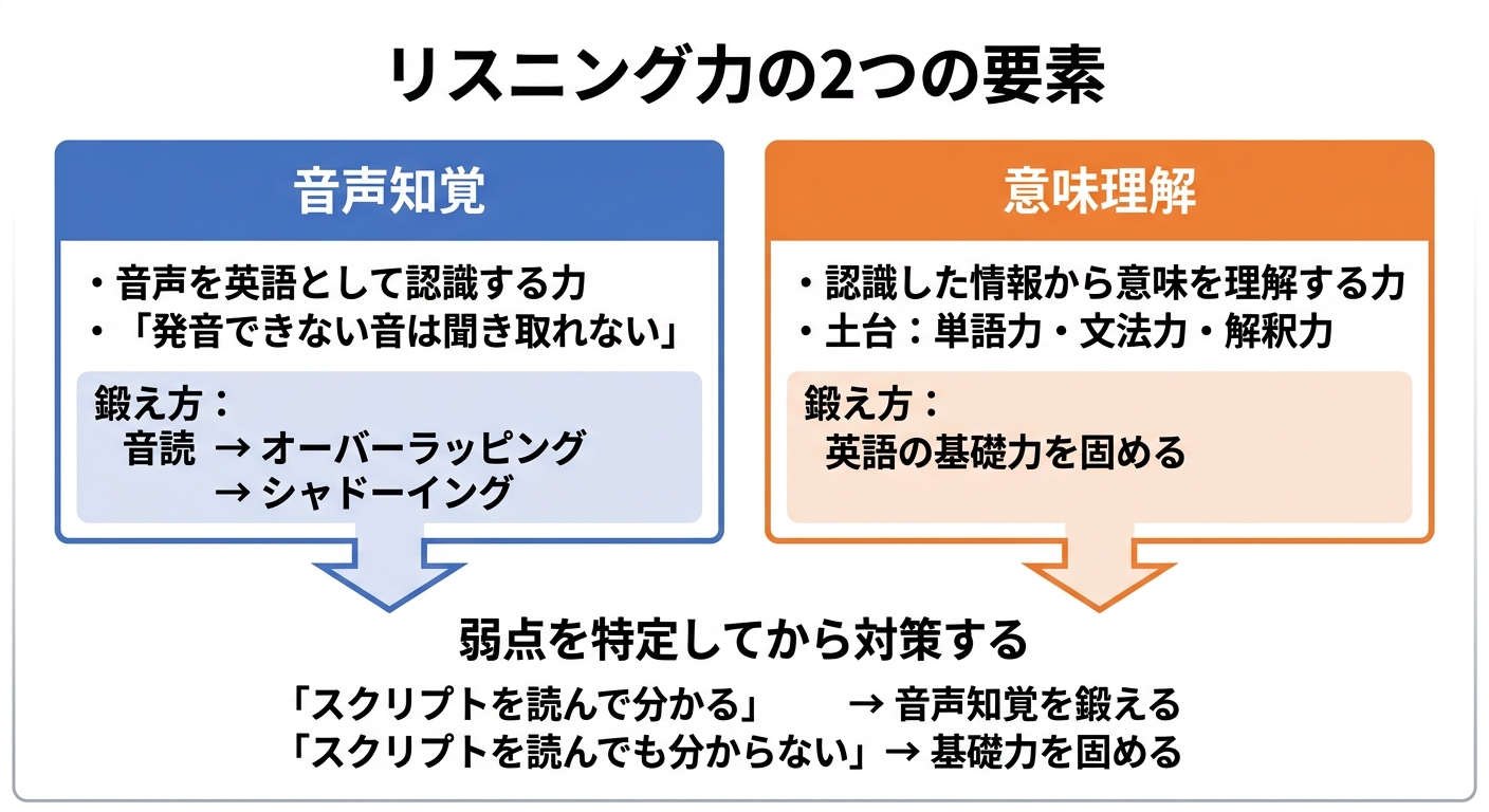 リスニング力の2つの要素の図解