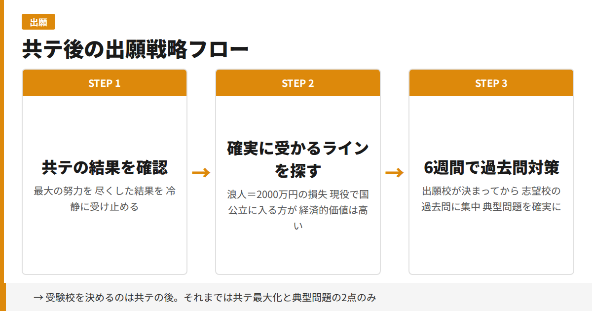 共テ後の出願戦略フロー