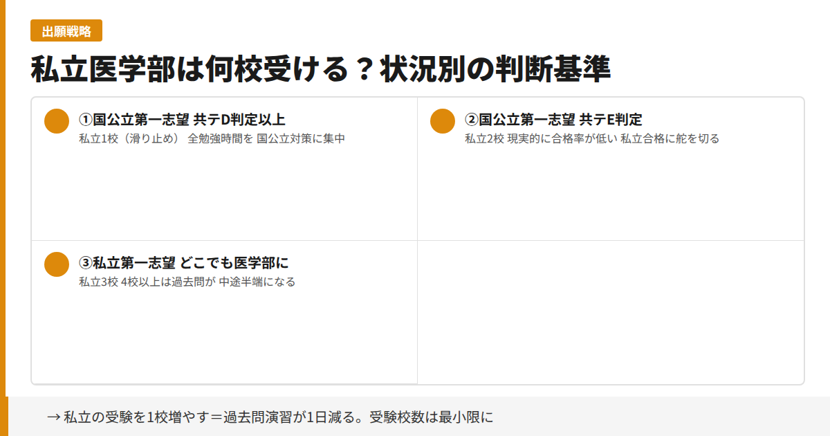 私立医学部は何校受ける？状況別の判断基準
