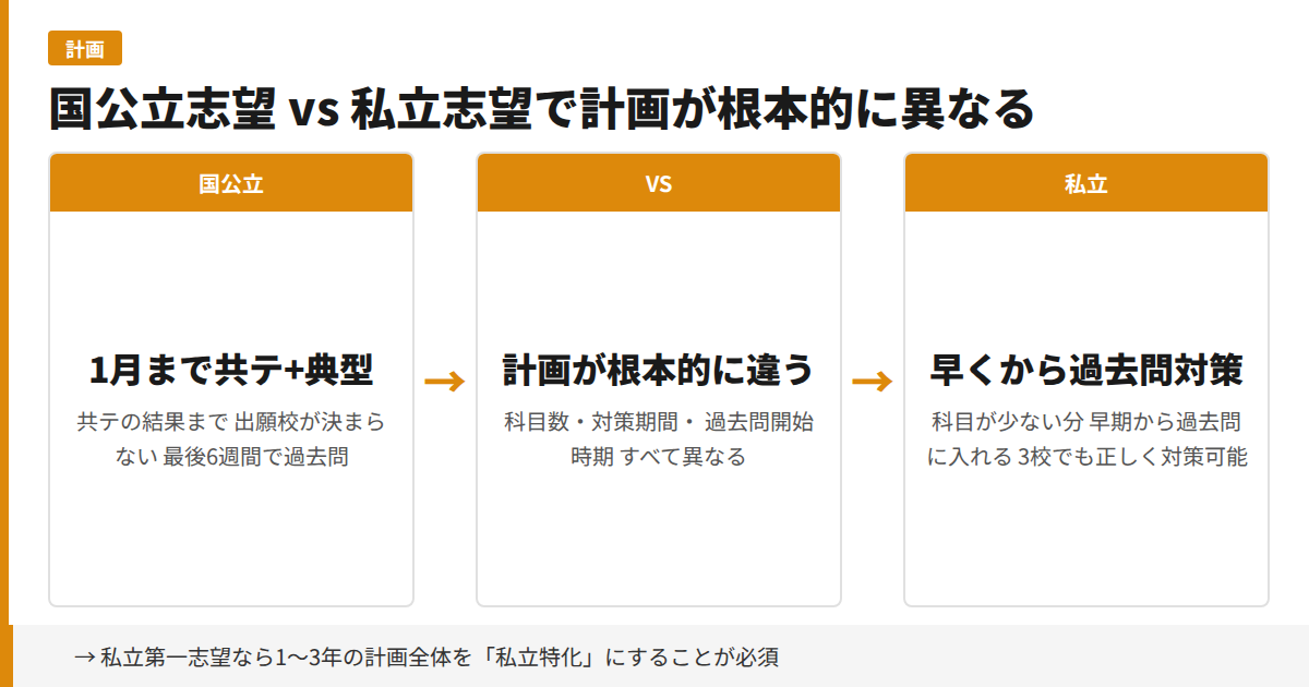 国公立志望と私立志望で計画が根本的に異なる