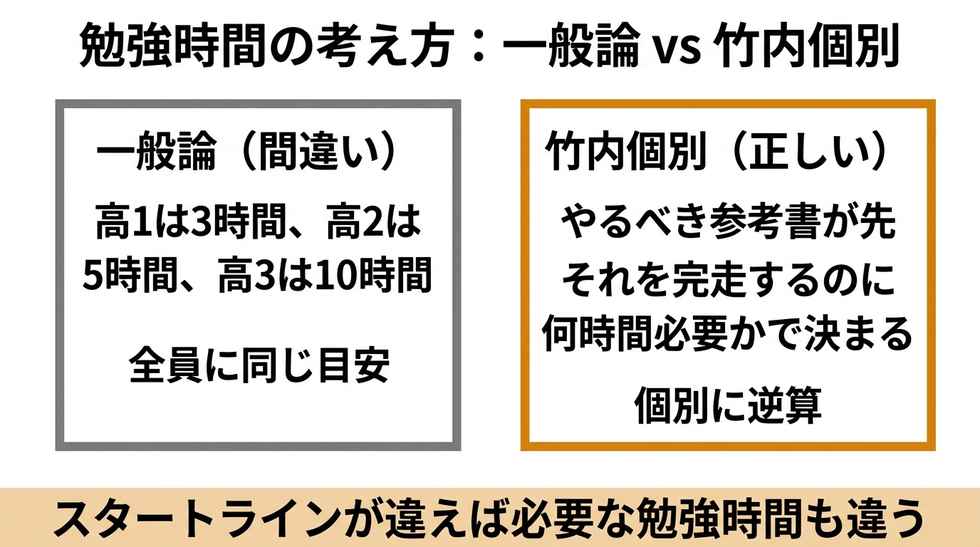 勉強時間の考え方一般論vs竹内個別