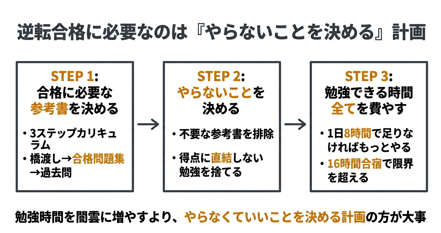 やらないことを決める計画