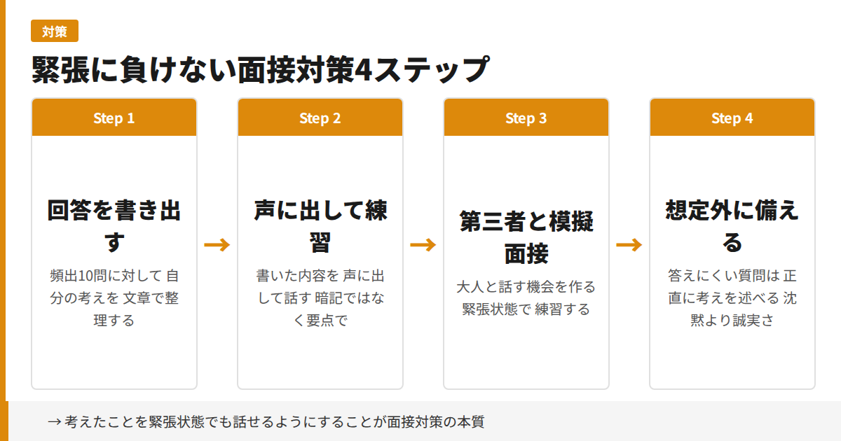 緊張に負けない面接対策4ステップ