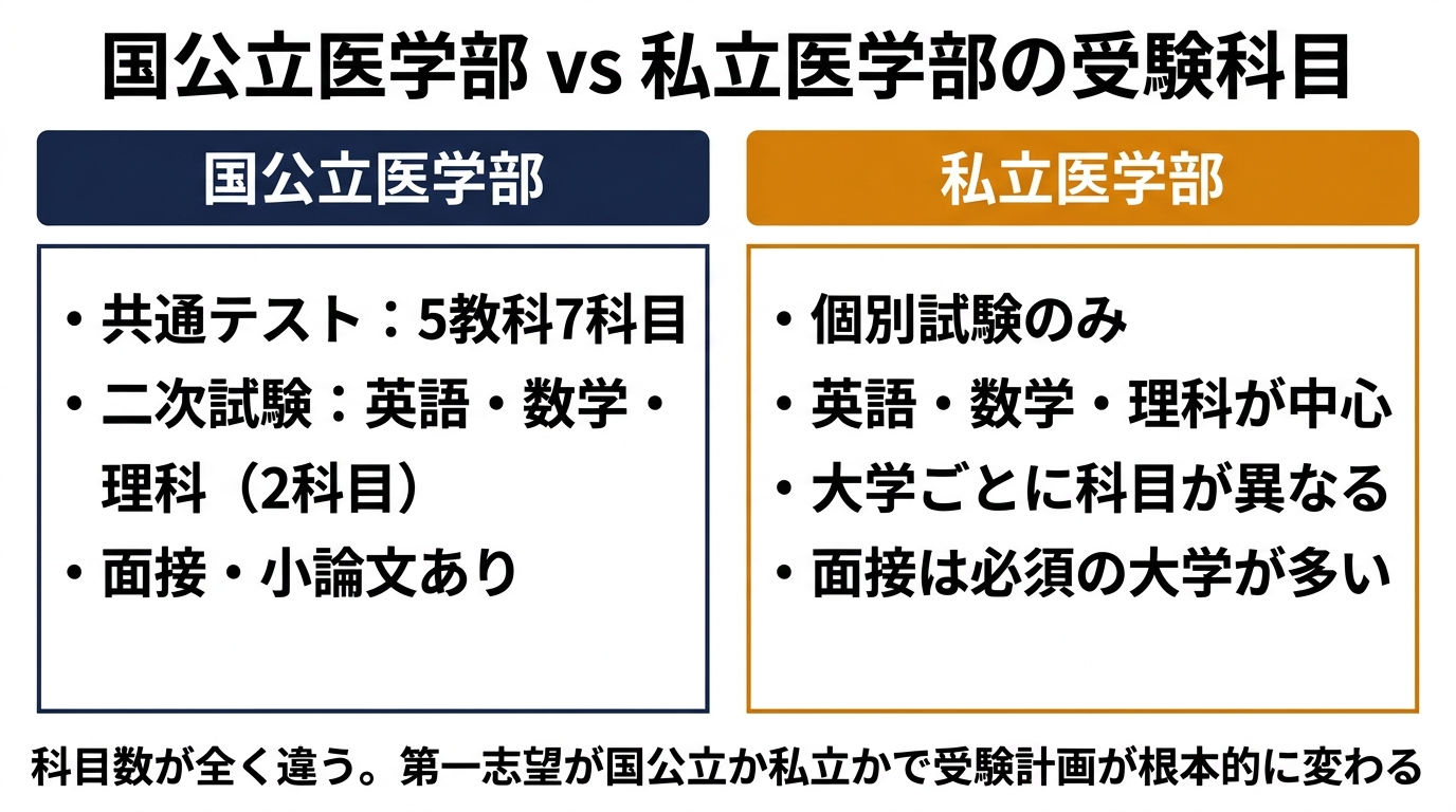 国公立医学部と私立医学部の受験科目比較