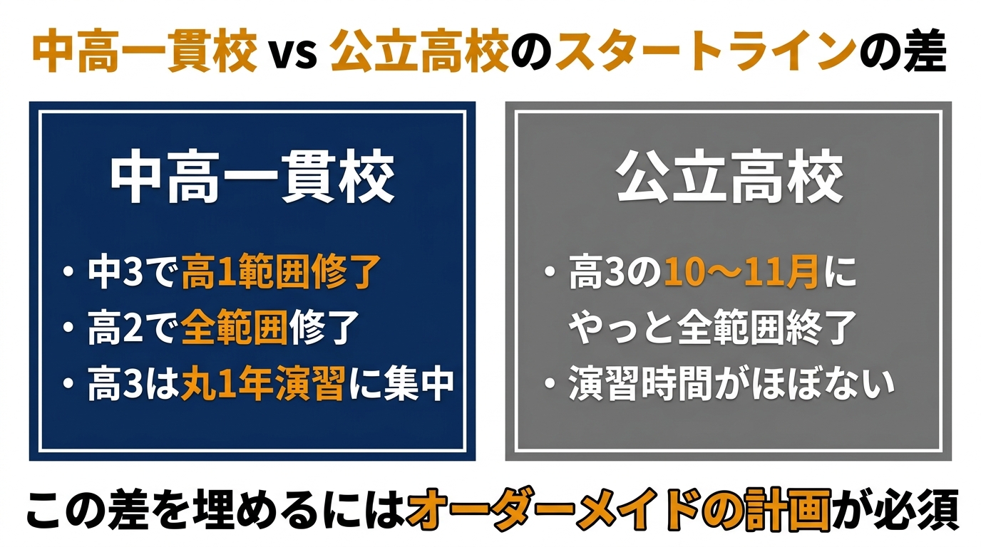 中高一貫校vs公立高校のスタートラインの差