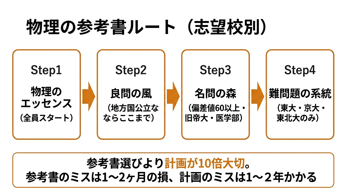 物理の参考書ルート志望校別