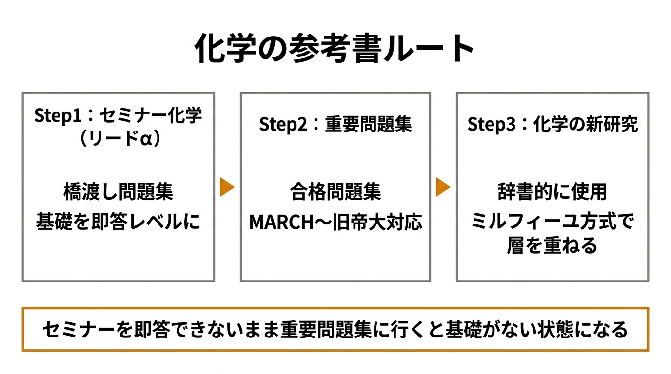 化学の参考書ルート