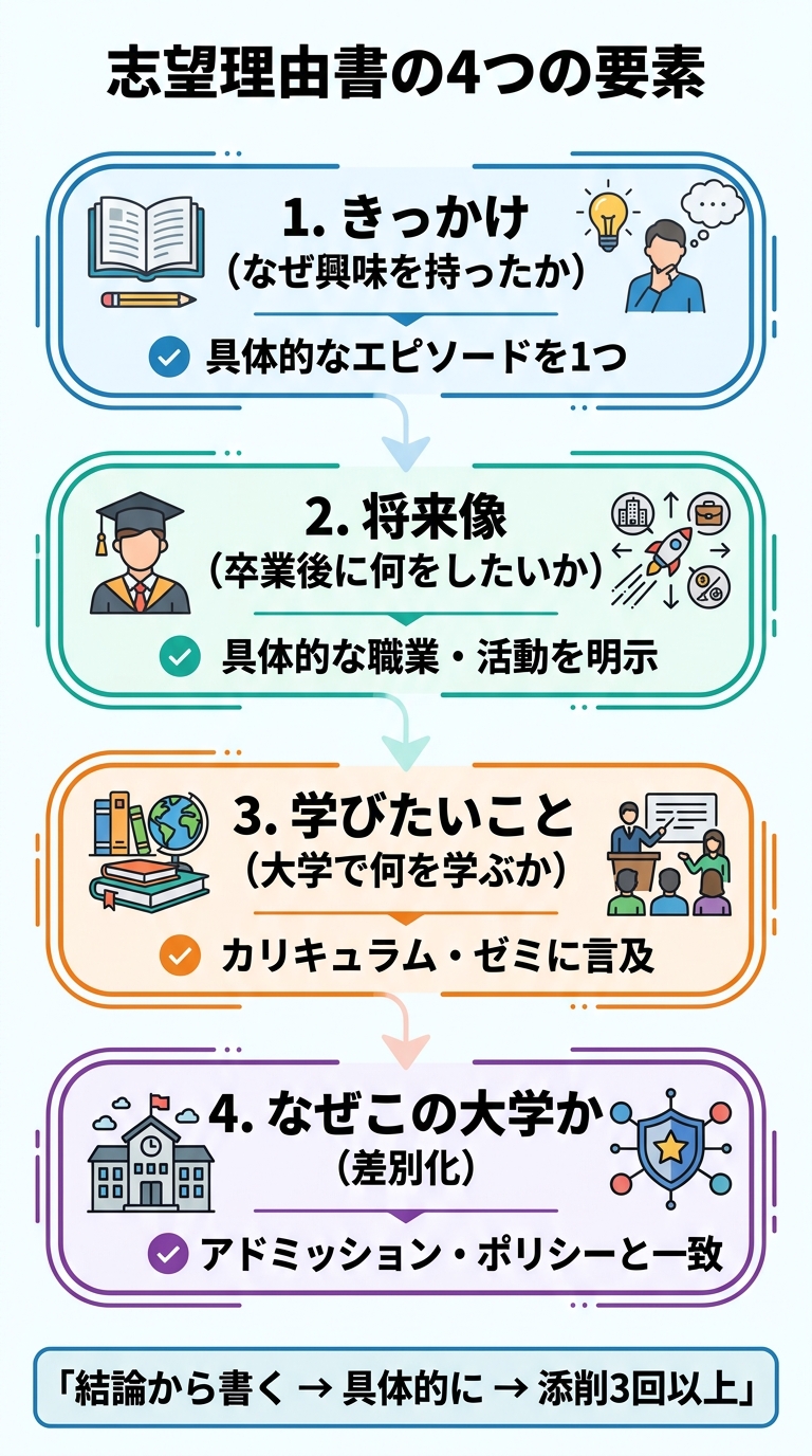 志望理由書の4つの要素図解