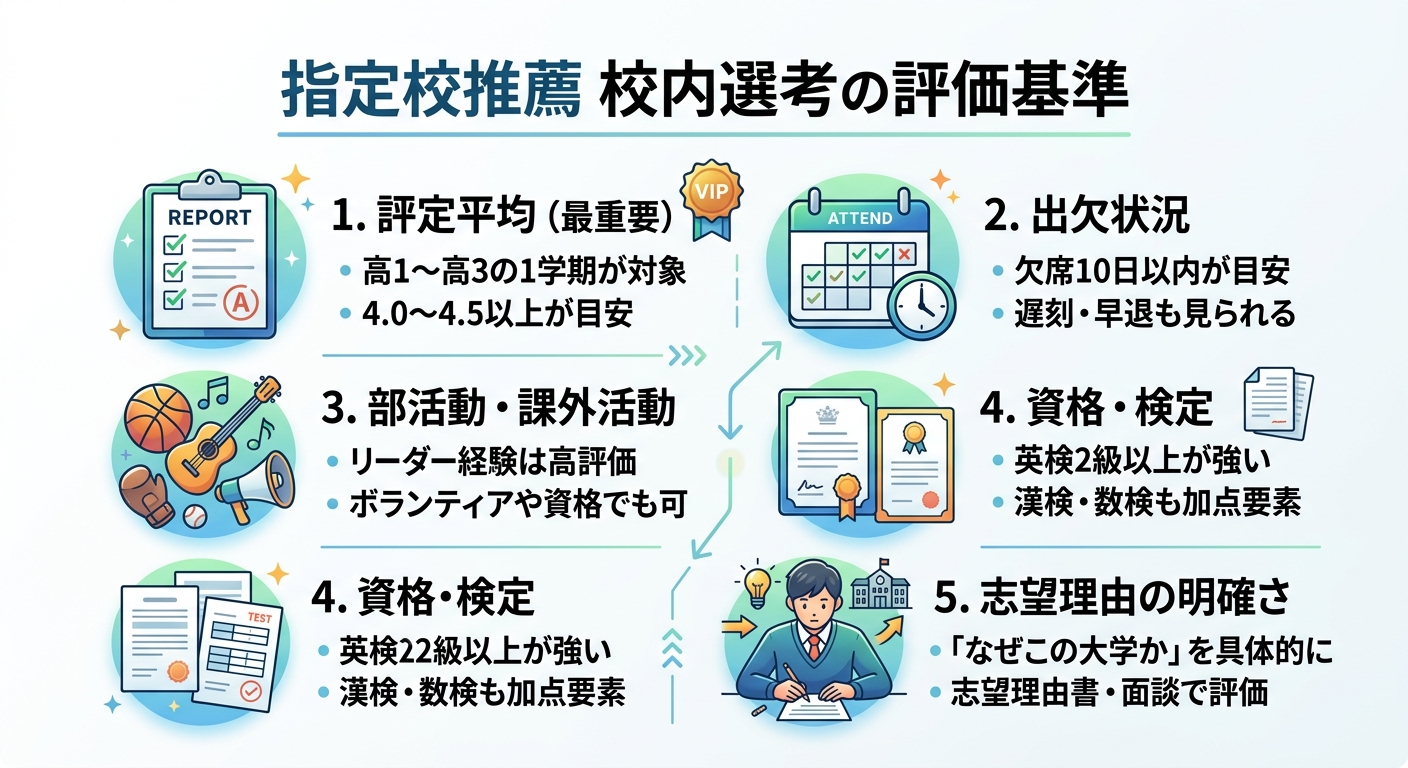 指定校推薦校内選考の評価基準図解