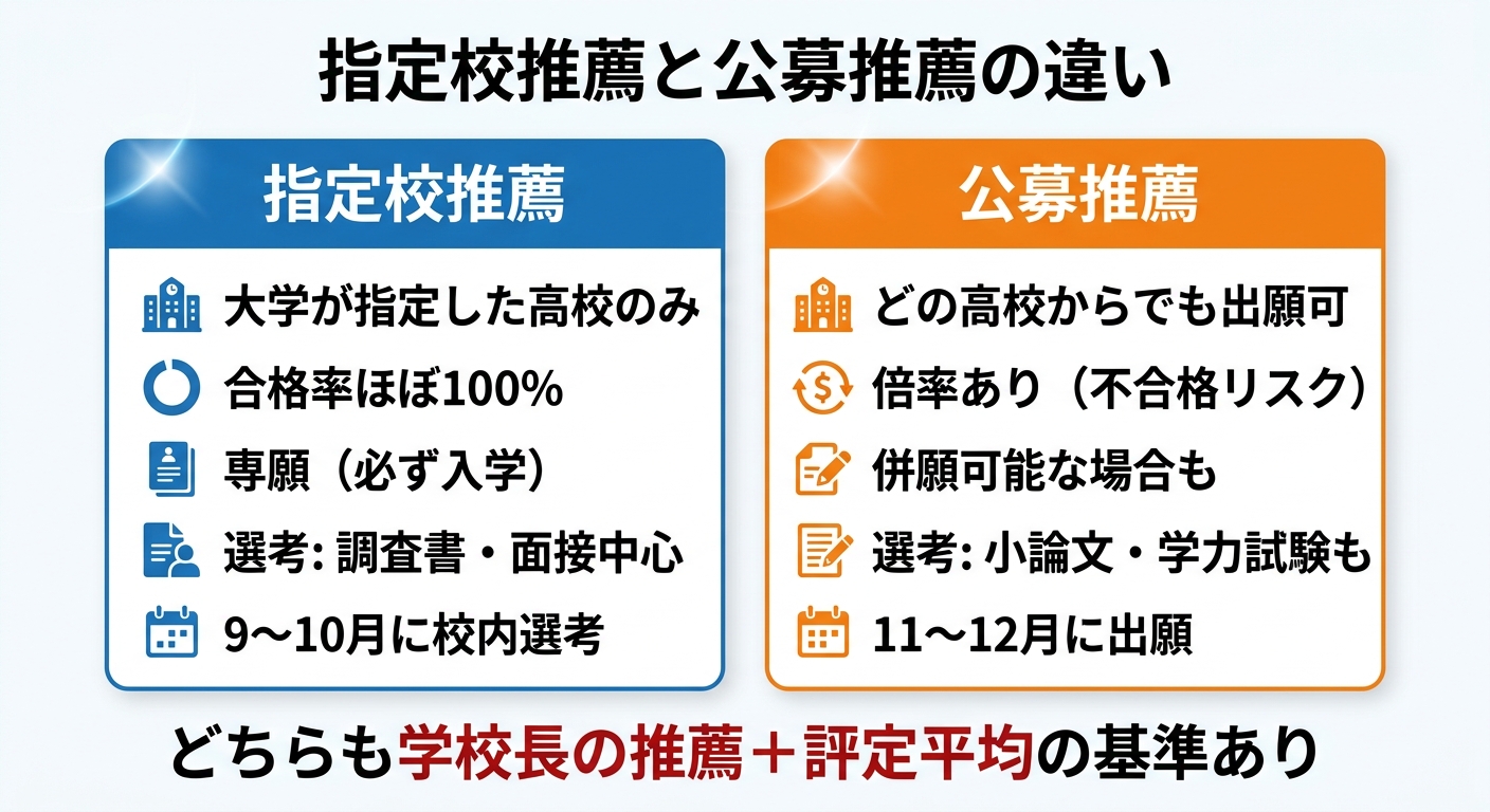 指定校推薦と公募推薦の違い図解