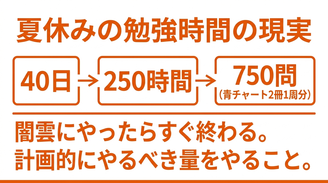 夏休みの勉強時間の現実