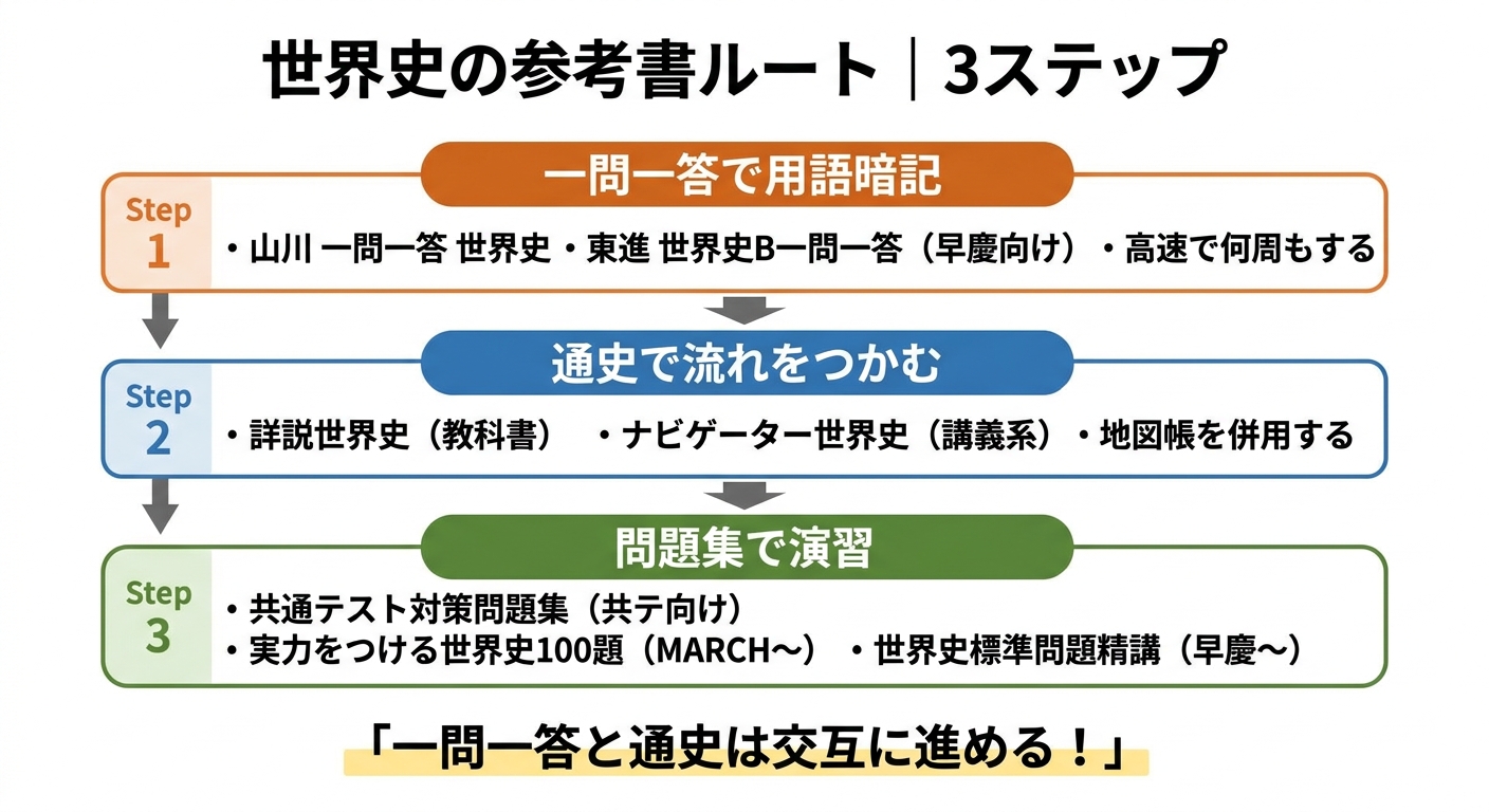 世界史の参考書ルート3ステップの図解