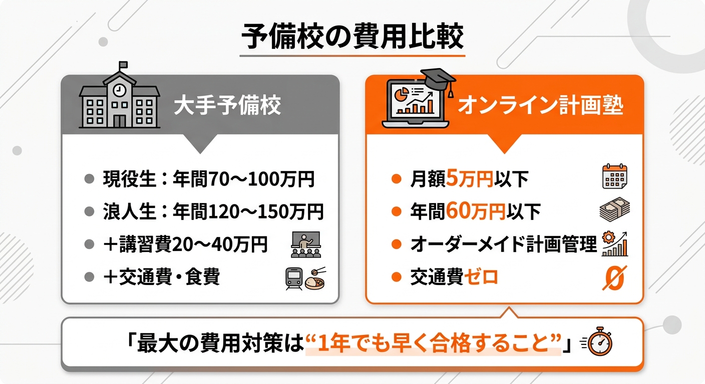 予備校の費用比較図解